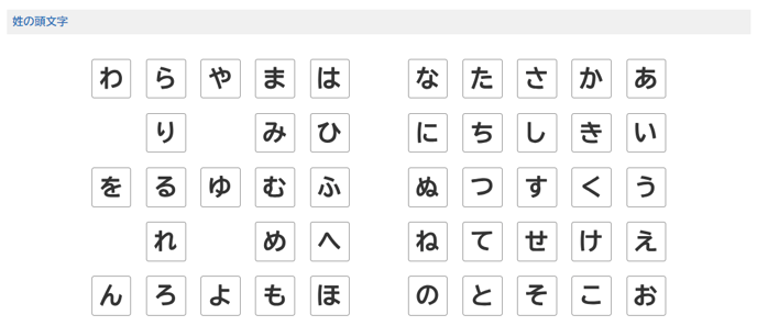 2現代人名録姓の頭文字